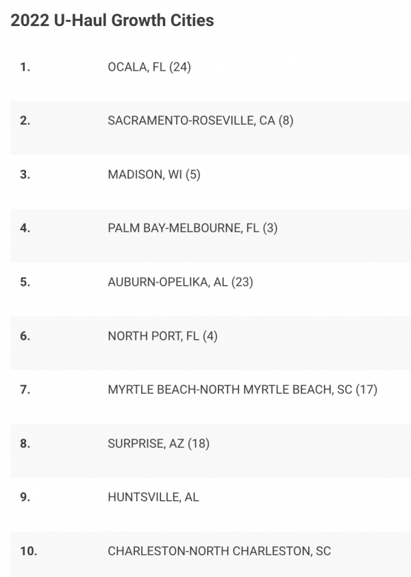 Screenshot-2023-02-21-at-12.19.02-PM-600×842 Ocala ranks number 1 in U-haul destinations